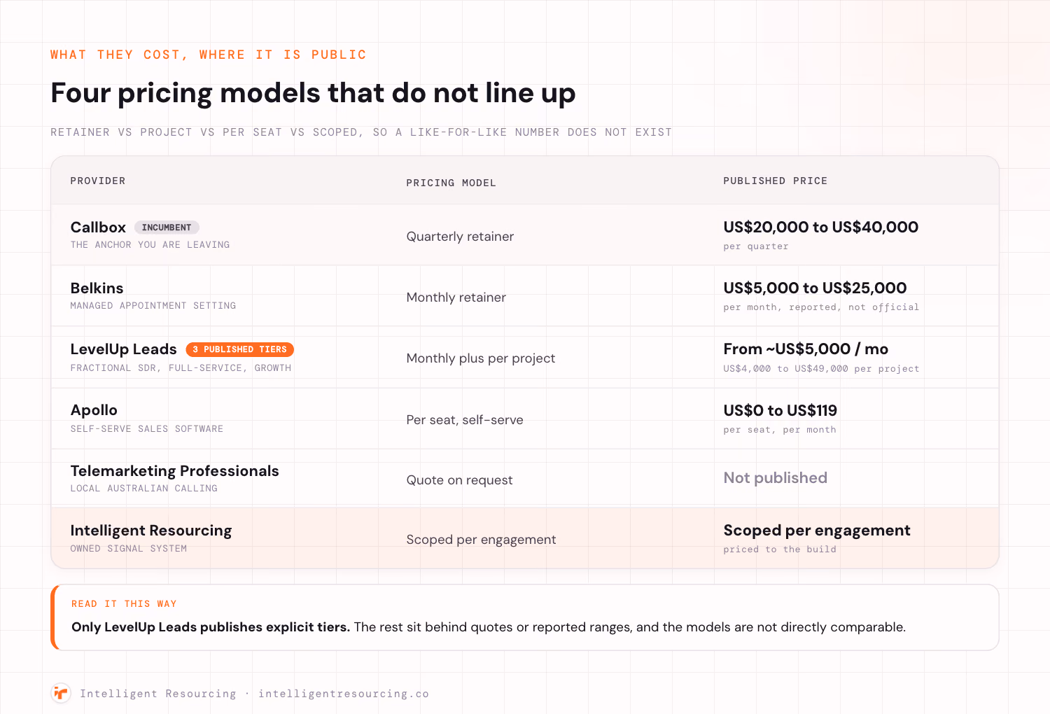Pricing models for Callbox and the five alternatives, from quarterly retainer to per-seat software to a scoped engagement