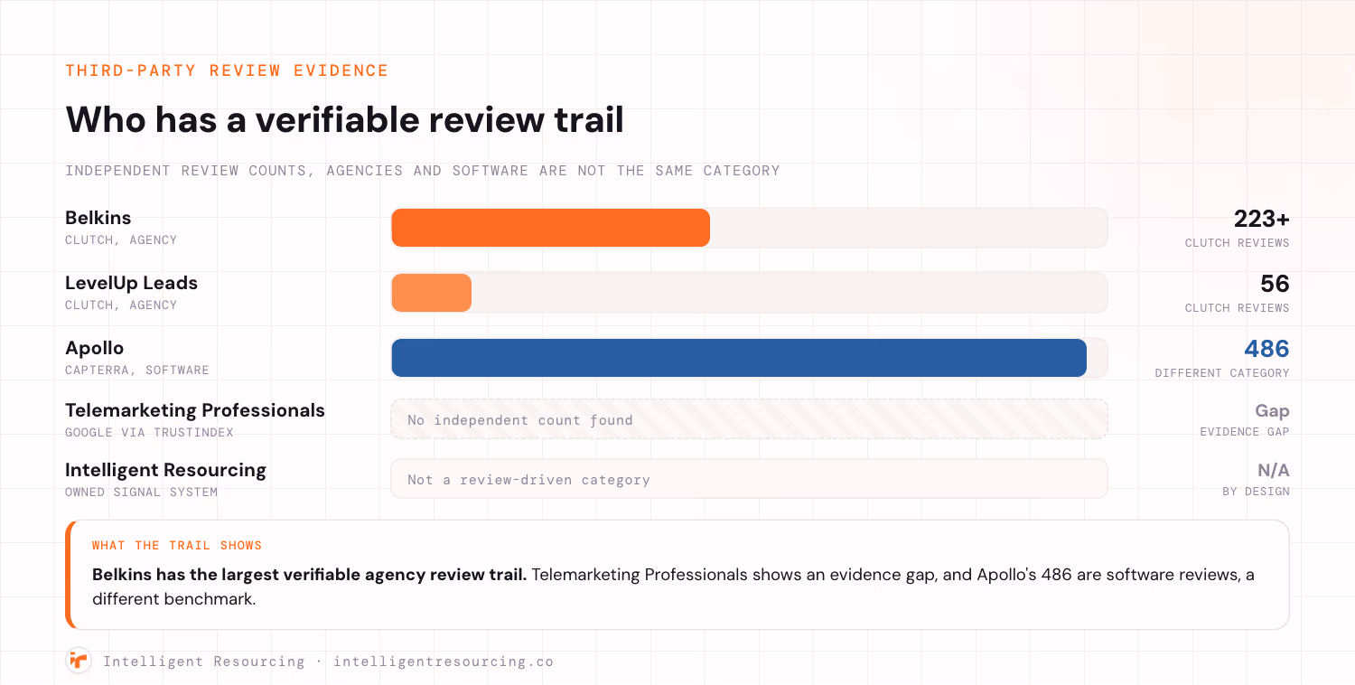 Third-party review counts: Belkins 223+ on Clutch, LevelUp Leads 56, Apollo 486 on Capterra, Telemarketing Professionals no independent count
