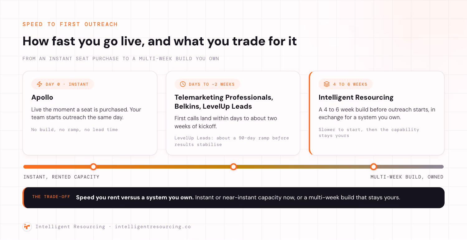 Speed to first outreach, from Apollo instant to a 4 to 6 week Intelligent Resourcing build