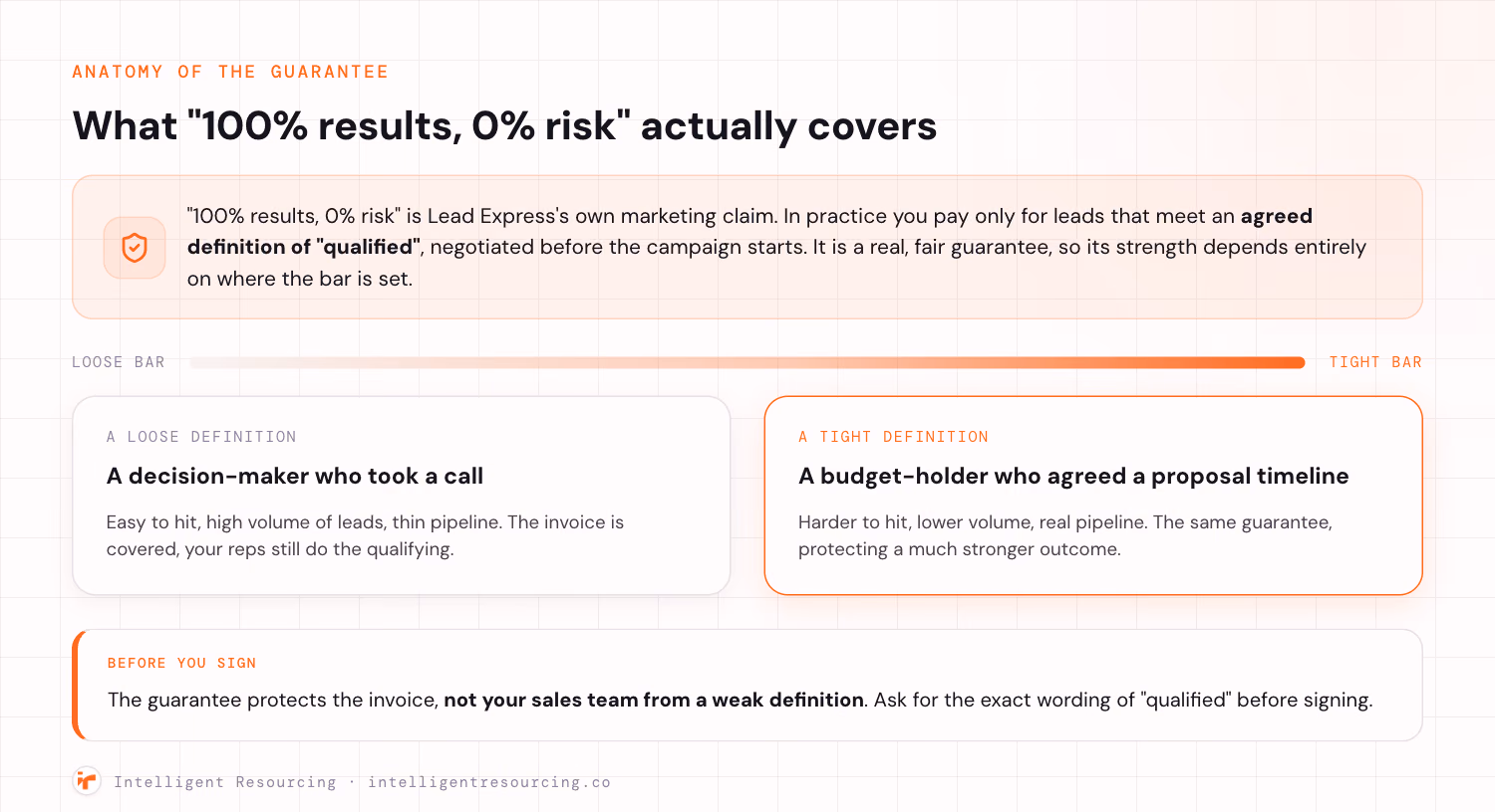 Anatomy of the 100% results, 0% risk guarantee: loose versus tight definition of a qualified lead.