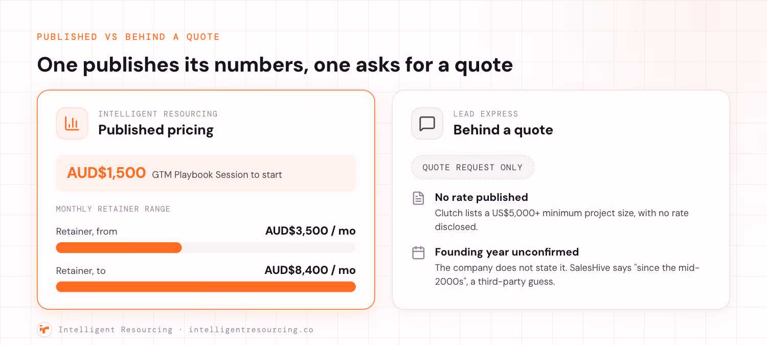 Pricing comparison: Intelligent Resourcing published rate card versus Lead Express behind a quote request.