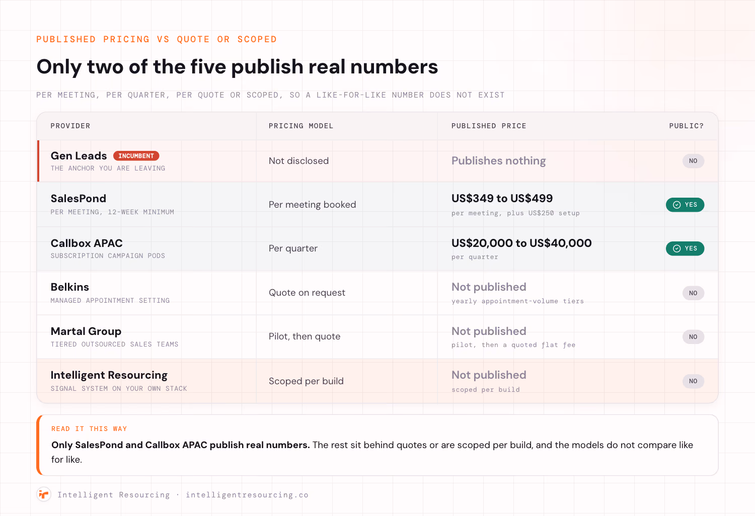 Published pricing versus quote or scoped across Gen Leads and the five alternatives