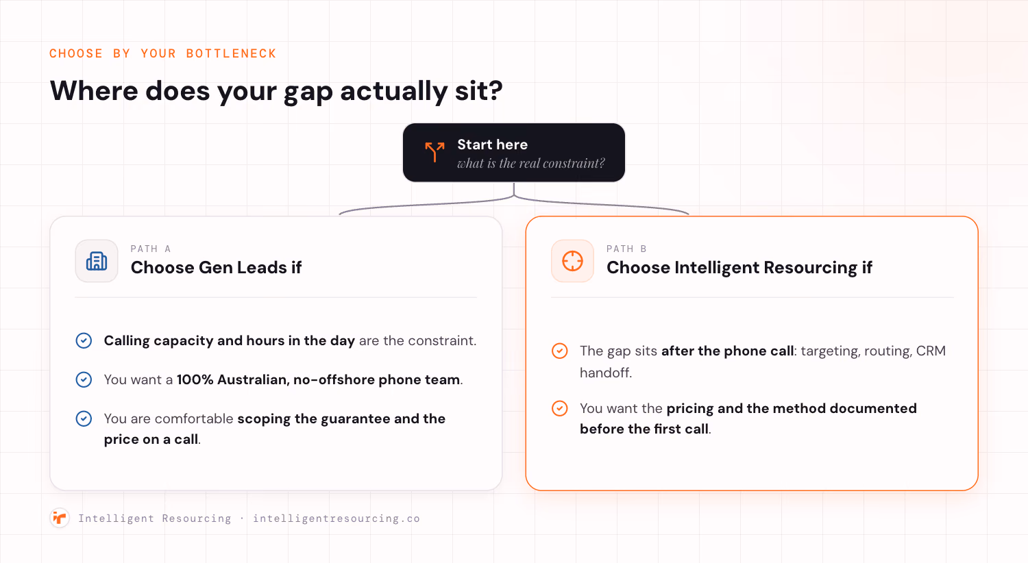 Decision fork: choose Gen Leads for calling capacity, choose Intelligent Resourcing for the system after the call
