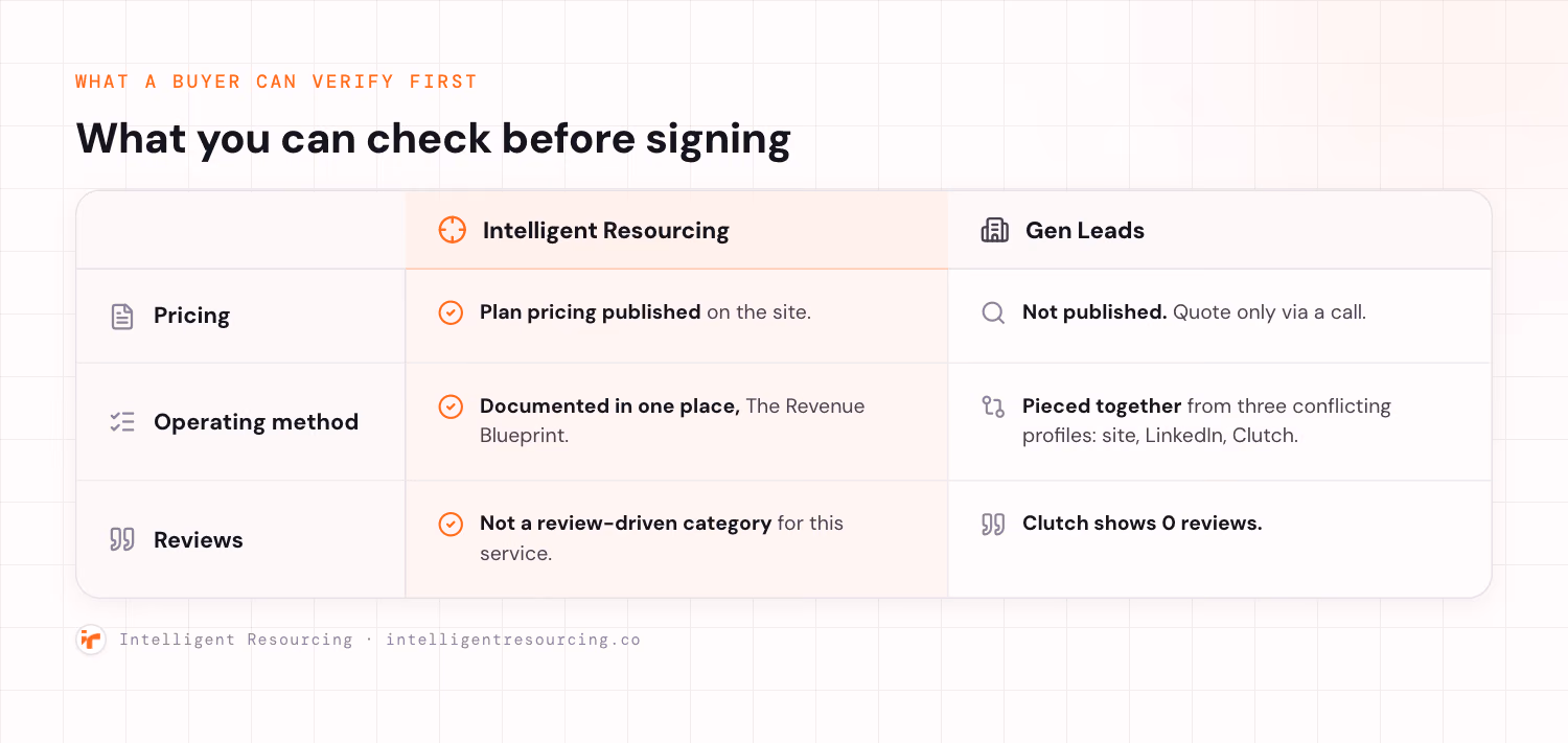 What a buyer can verify before signing: Intelligent Resourcing publishes pricing and documents its method, Gen Leads is quote-only with conflicting public profiles