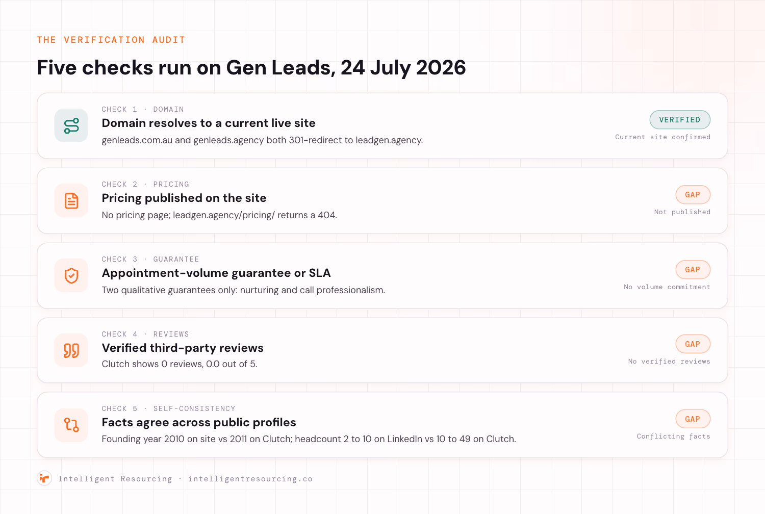 Five-point verification checklist run on Gen Leads: domain verified, pricing not published, no volume guarantee, zero Clutch reviews, conflicting founding year and headcount