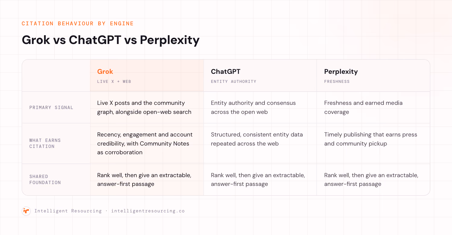 A three column comparison table of citation behaviour across Grok, ChatGPT, and Perplexity. Grok weighs live X posts and the community graph alongside open-web search. ChatGPT weighs entity authority and web consensus. Perplexity favours freshness and earned media. All three share the same foundation: rank well, then give an extractable, answer-first passage.