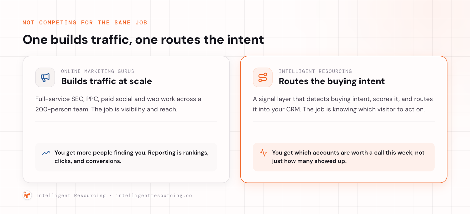 One builds traffic, one routes the intent: Online Marketing Gurus versus Intelligent Resourcing