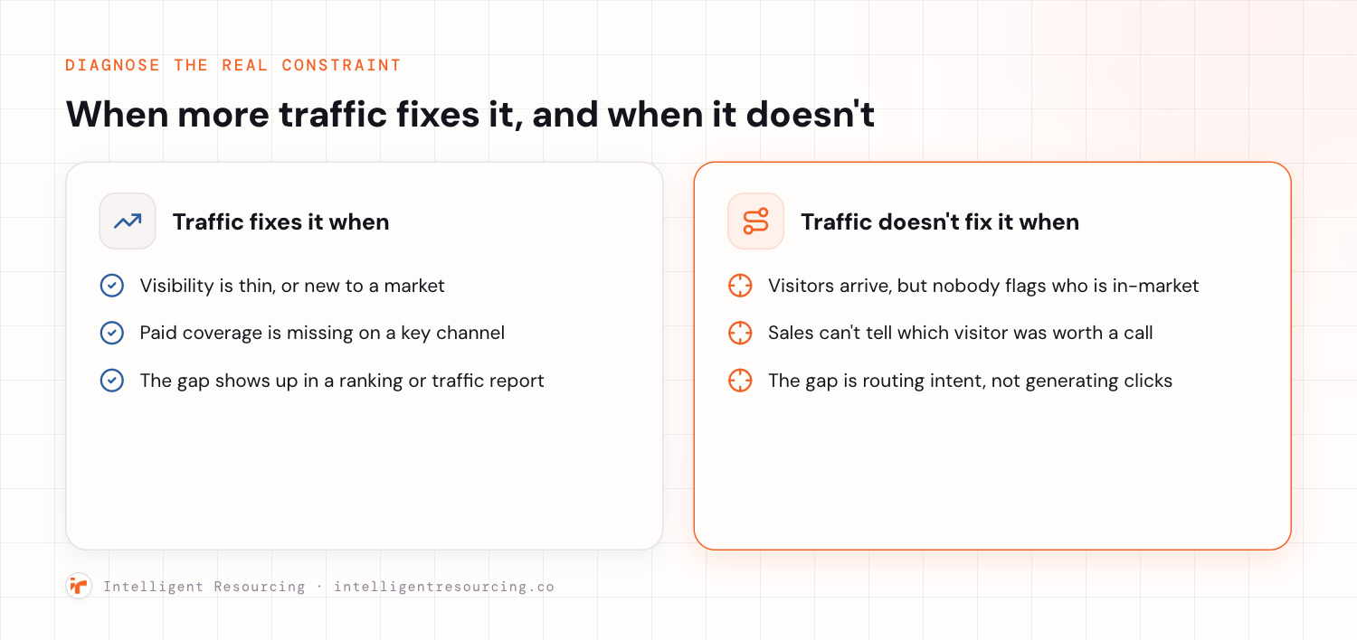 When more traffic fixes the problem, and when the gap is routing intent instead of generating clicks