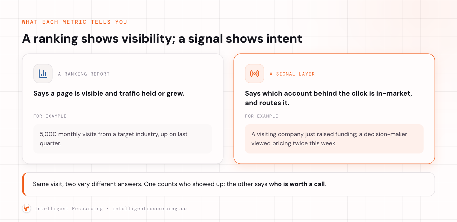 A ranking shows a page is visible; a signal layer shows which account is in-market and routes it