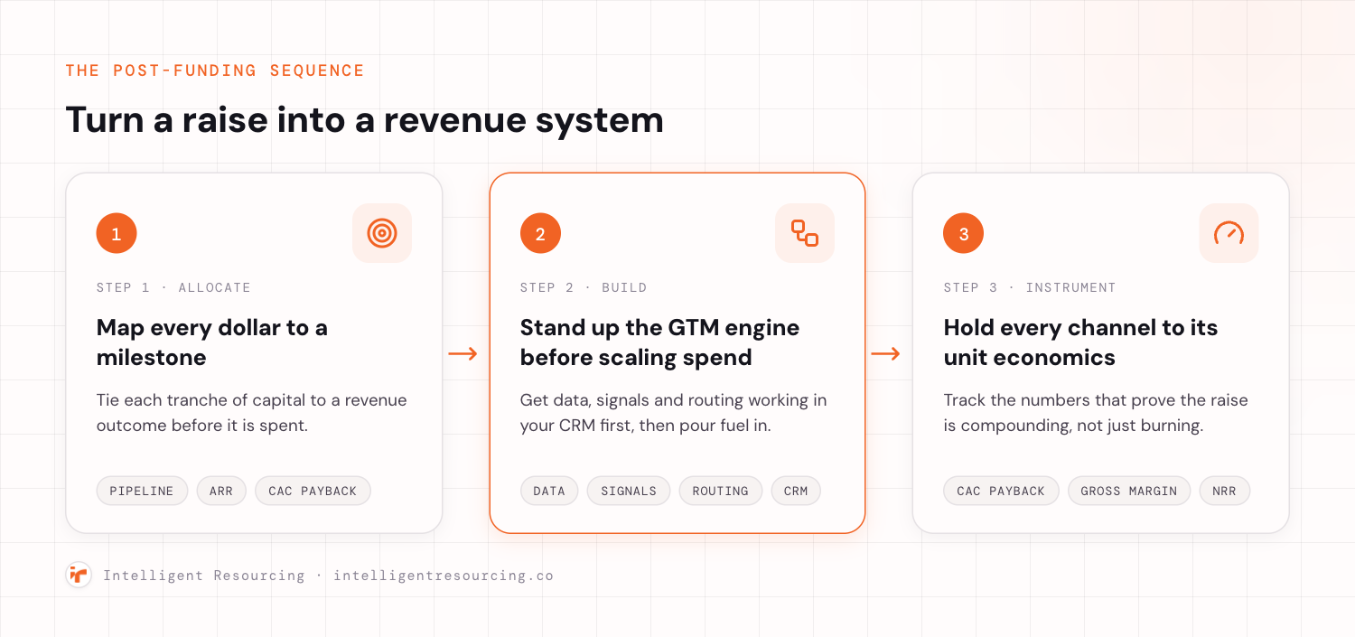 A horizontal three-step pipeline for turning a raise into a revenue system. Step one, allocate, map every dollar to a milestone, tie each tranche of capital to a revenue outcome before it is spent, tagged pipeline, ARR and CAC payback. Step two, build, stand up the GTM engine before scaling spend, get data, signals and routing working in your CRM first, tagged data, signals, routing and CRM. Step three, instrument, hold every channel to its unit economics, tagged CAC payback, gross margin and NRR.