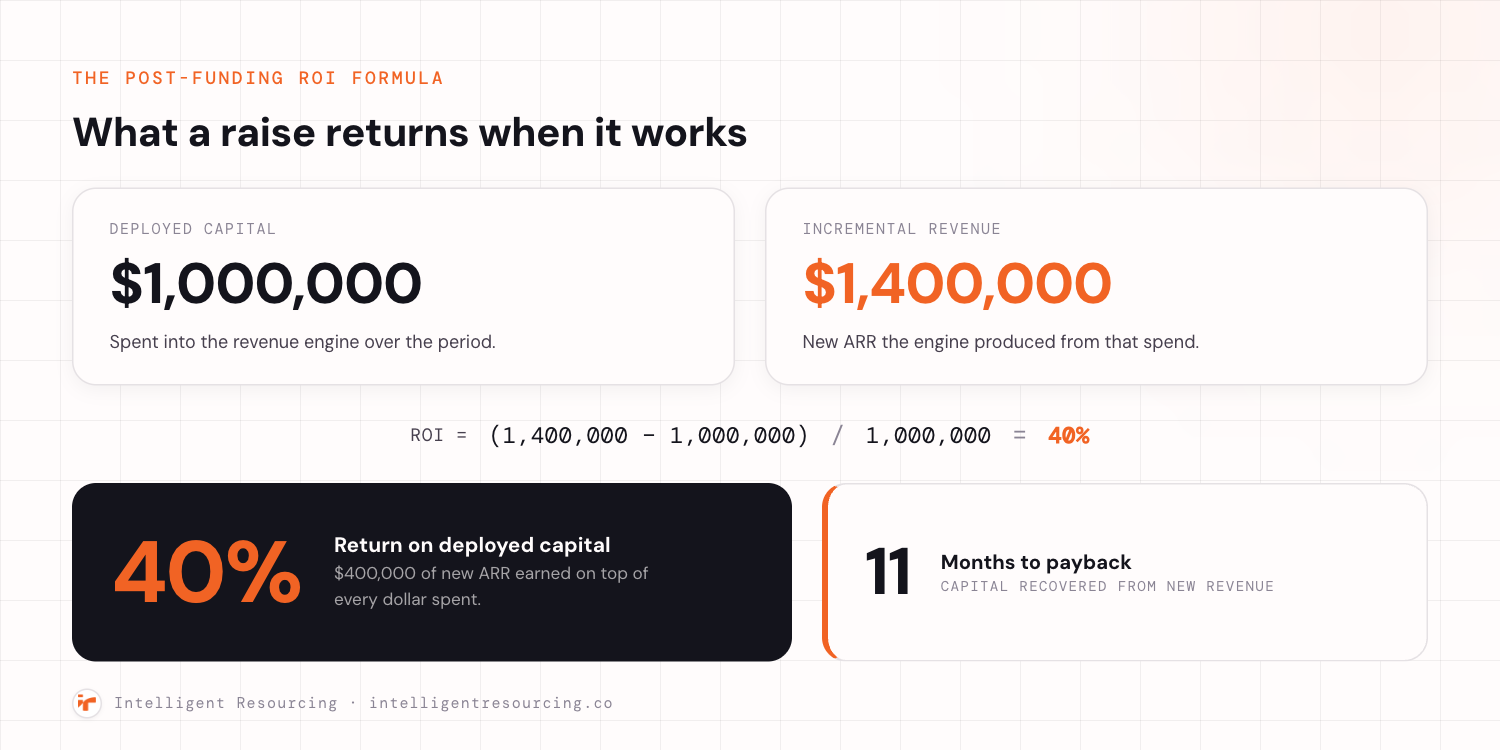A worked post-funding ROI calculation. Deployed capital of 1,000,000 dollars spent into the revenue engine over the period. Incremental revenue of 1,400,000 dollars in new ARR produced from that spend. The formula reads ROI equals 1,400,000 minus 1,000,000, divided by 1,000,000, which equals 40 percent. The return on deployed capital is 40 percent, and capital is recovered from new revenue in 11 months.