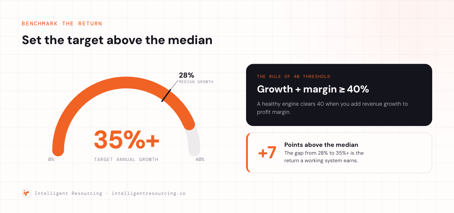 A gauge benchmarking annual revenue growth on a scale to 40 percent. The fill reaches a target of 35 percent or more, with a tick marking the median of about 28 percent. A side panel states the Rule of 40 threshold, where growth plus margin should be greater than or equal to 40 percent, and a callout shows the plus 7 point gap from the 28 percent median to the 35 percent target as the return a working system earns.