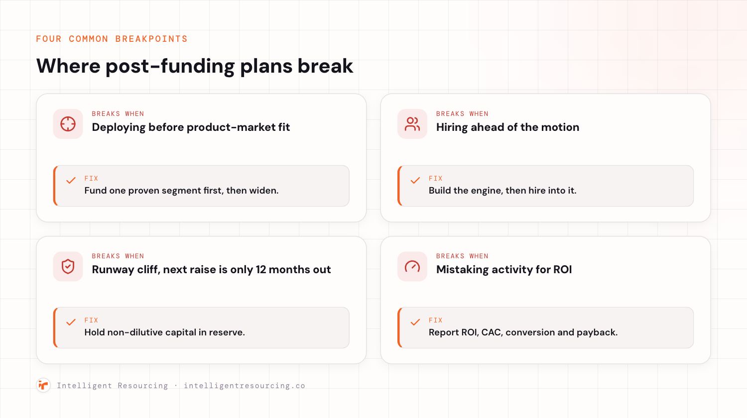 A two by two grid of four post-funding breakpoints, each pairing a failure with its fix. Deploying before product-market fit, fixed by funding one proven segment first then widening. Hiring ahead of the motion, fixed by building the engine then hiring into it. A runway cliff where the next raise is only 12 months out, fixed by holding non-dilutive capital in reserve. Mistaking activity for ROI, fixed by reporting ROI, CAC, conversion and payback.