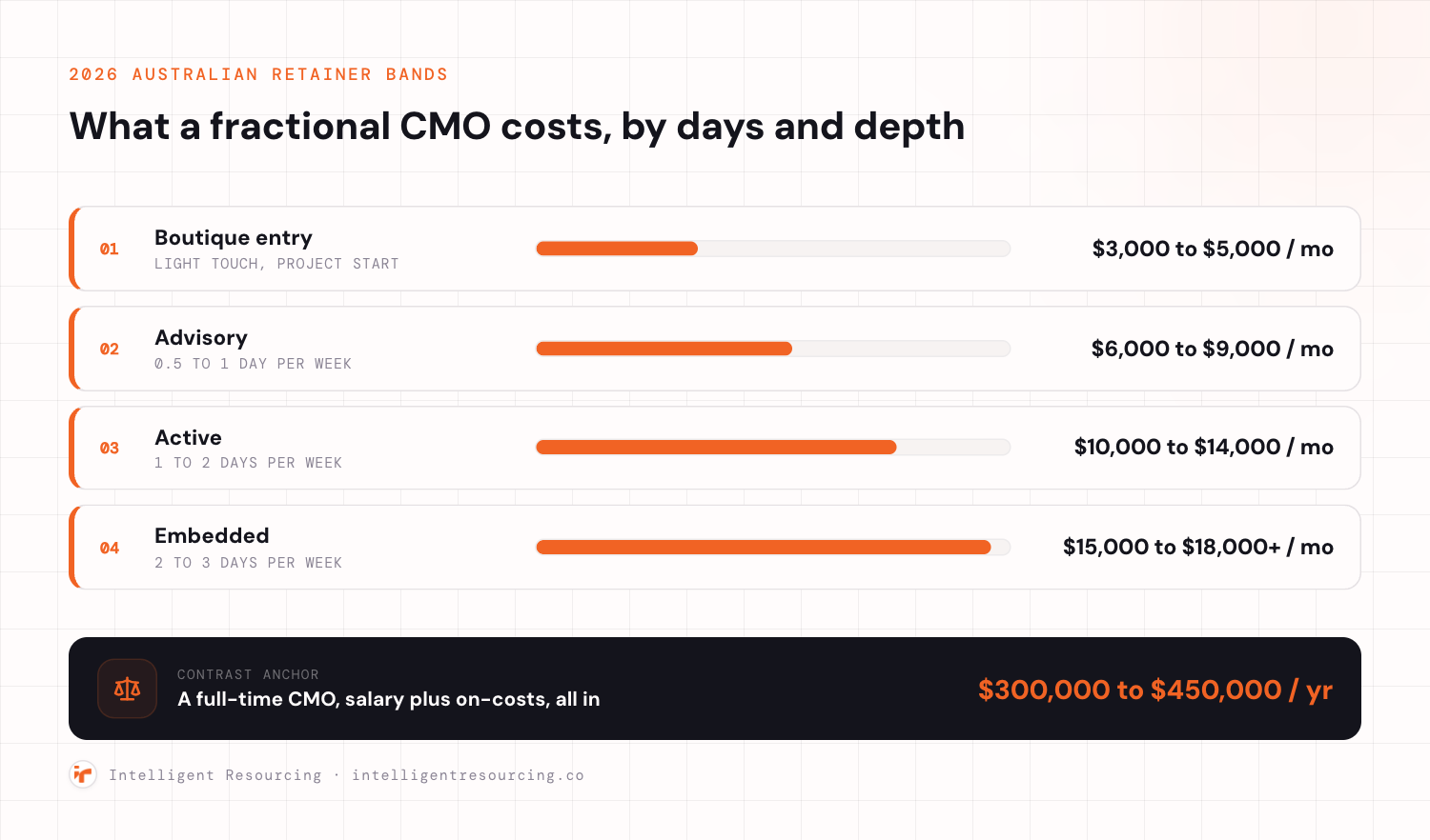 A tiered pricing ladder of 2026 Australian fractional CMO retainer bands, ascending with the commitment. Boutique entry, light touch and project start, at 3,000 to 5,000 dollars a month. Advisory, 0.5 to 1 day a week, at 6,000 to 9,000 dollars a month. Active, 1 to 2 days a week, at 10,000 to 14,000 dollars a month. Embedded, 2 to 3 days a week, at 15,000 to 18,000 dollars and up a month. A contrast anchor in a dark bar sets these against a full-time CMO at 300,000 to 450,000 dollars a year, salary plus on-costs, all in.