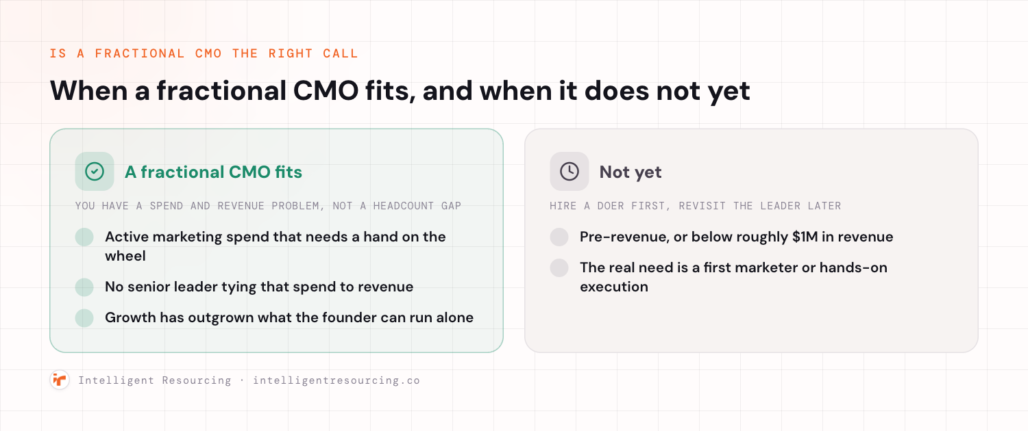 A two-panel decision diagram on whether a fractional CMO is the right call. The left green panel, a fractional CMO fits, is for a business with a spend and revenue problem rather than a headcount gap, listing active marketing spend that needs a hand on the wheel, no senior leader tying that spend to revenue, and growth that has outgrown what the founder can run alone. The right muted panel, not yet, says to hire a doer first and revisit the leader later, listing pre-revenue or below roughly 1 million dollars in revenue, and a real need that is a first marketer or hands-on execution.