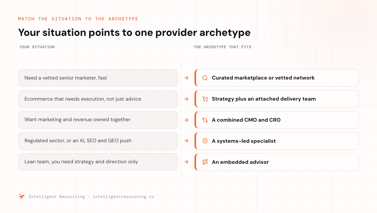 A situation to archetype map with five rows, each pairing a buyer situation with the provider archetype that fits, using archetypes rather than named companies. Need a vetted senior marketer fast maps to a curated marketplace or vetted network. Ecommerce that needs execution, not just advice, maps to strategy plus an attached delivery team. Wanting marketing and revenue owned together maps to a combined CMO and CRO. A regulated sector or an AI, SEO and GEO push maps to a systems-led specialist. A lean team that needs strategy and direction only maps to an embedded advisor.