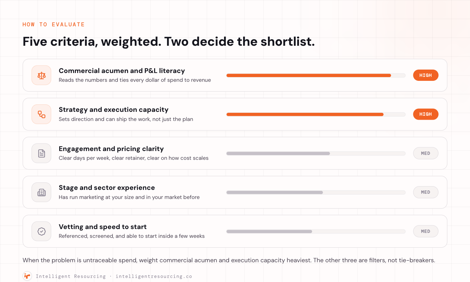 A weighted scorecard of five criteria for evaluating a fractional CMO. Two carry high weight, shown with full ember bars: commercial acumen and P and L literacy, reads the numbers and ties every dollar of spend to revenue, and strategy and execution capacity, sets direction and can ship the work not just the plan. Three carry medium weight, shown with shorter muted bars: engagement and pricing clarity, stage and sector experience, and vetting and speed to start. A caption notes that when the problem is untraceable spend, commercial acumen and execution capacity should be weighted heaviest and the other three are filters, not tie-breakers.