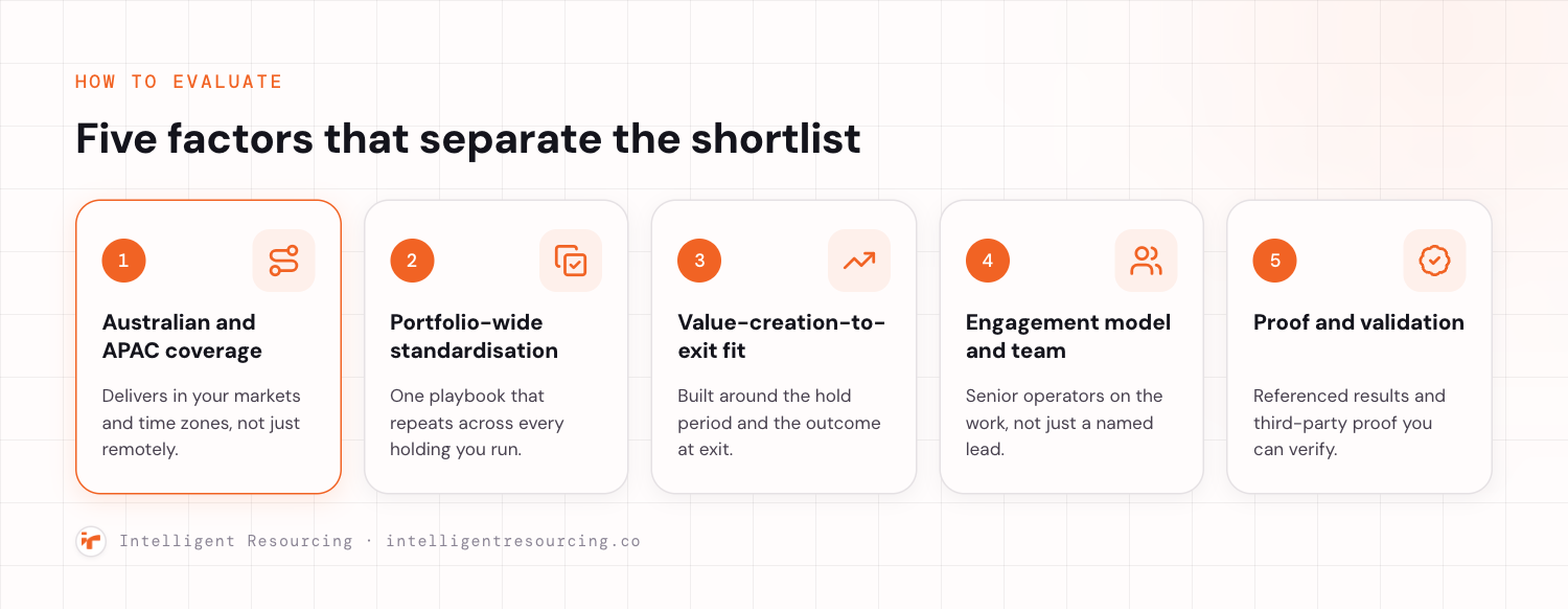 A five-factor scorecard for evaluating GTM and RevOps partners. One, Australian and APAC coverage, delivers in your markets and time zones, not just remotely. Two, portfolio-wide standardisation, one playbook that repeats across every holding you run. Three, value-creation-to-exit fit, built around the hold period and the outcome at exit. Four, engagement model and team, senior operators on the work, not just a named lead. Five, proof and validation, referenced results and third-party proof you can verify.