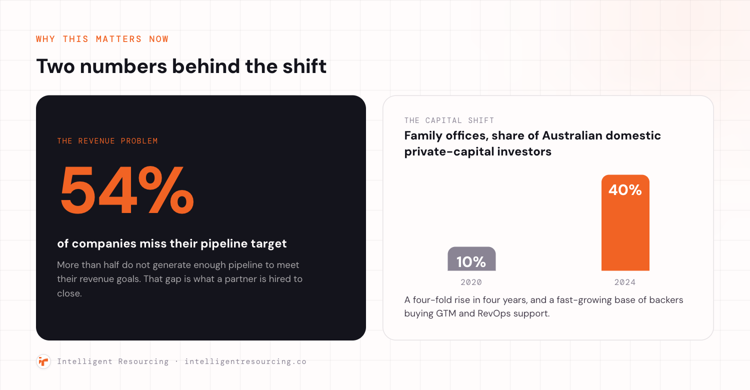 Two numbers behind the shift. On the left, 54 percent of companies miss their pipeline target, meaning more than half do not generate enough pipeline to meet their revenue goals, and that gap is what a partner is hired to close. On the right, family offices as a share of Australian domestic private-capital investors rose from 10 percent in 2020 to 40 percent in 2024, a four-fold rise in four years and a fast-growing base of backers buying GTM and RevOps support.