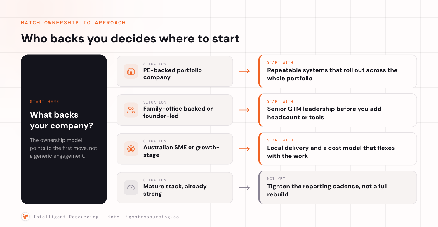 A decision fork that maps who backs a company to where it should start. The root asks what backs your company. A PE-backed portfolio company should start with repeatable systems that roll out across the whole portfolio. A family-office backed or founder-led business should start with senior GTM leadership before adding headcount or tools. An Australian SME or growth-stage company should start with local delivery and a cost model that flexes with the work. A mature stack that is already strong is a not-yet case, better served by tightening the reporting cadence than a full rebuild.