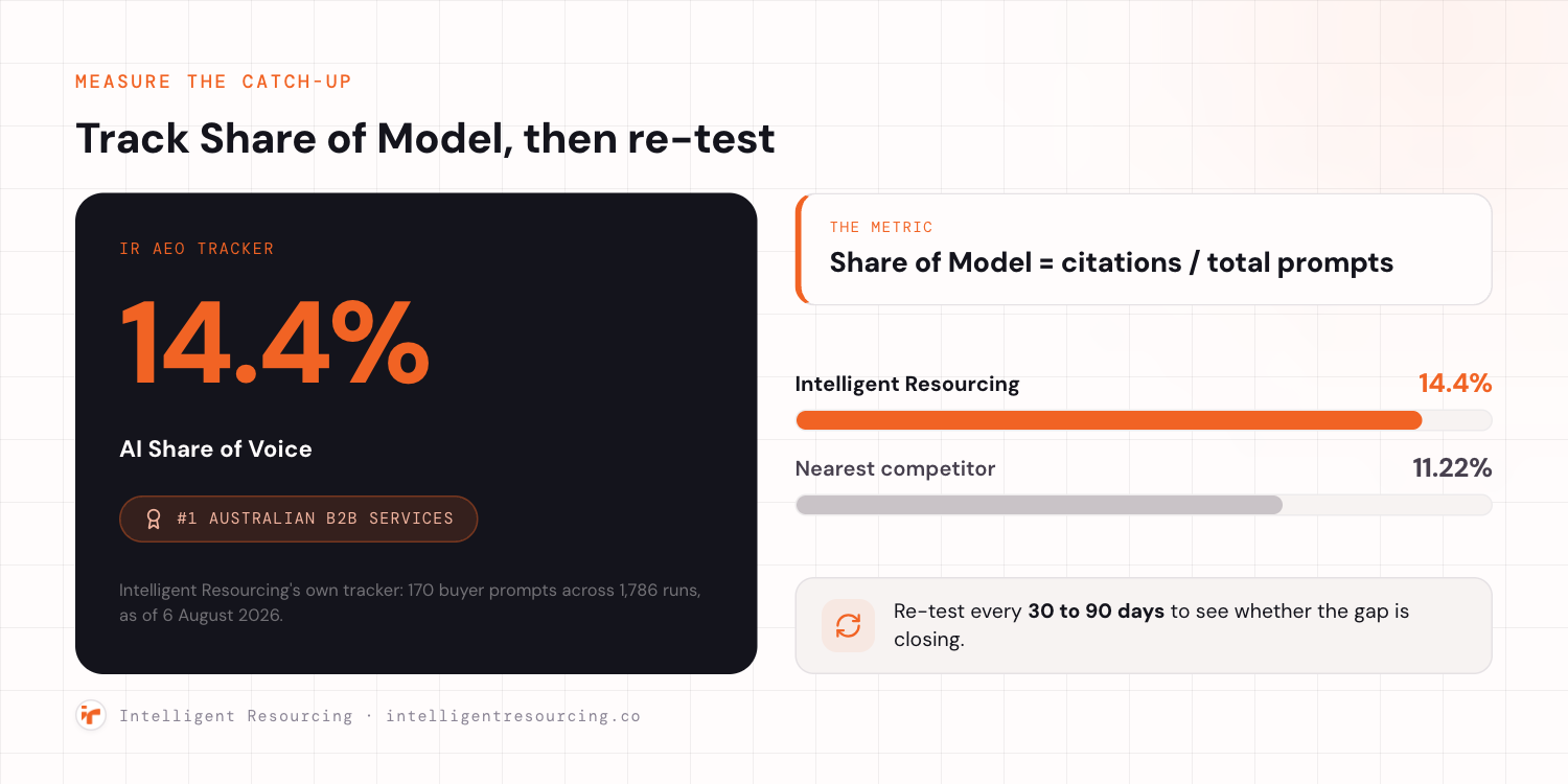 A measurement panel for tracking catch-up in AI search. A dark hero card shows Intelligent Resourcing's own AEO tracker at 14.4 percent AI Share of Voice, ranked number one in the Australian B2B services category, from 170 buyer prompts across 1,786 runs as of 6 August 2026. Alongside it, the metric is defined as Share of Model equals citations divided by total prompts. Two comparison bars show Intelligent Resourcing at 14.4 percent against the nearest competitor at 11.22 percent, and a note advises re-testing every 30 to 90 days to see whether the gap is closing.