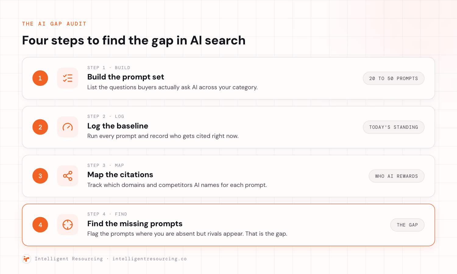 A four-step vertical workflow for running an AI search gap audit. Step one, build, build the prompt set of 20 to 50 buyer prompts, listing the questions buyers actually ask AI across your category. Step two, log, log the baseline by running every prompt and recording who gets cited right now. Step three, map, map the citations, tracking which domains and competitors AI names for each prompt. Step four, find, find the missing prompts where you are absent but rivals appear, which is the gap.