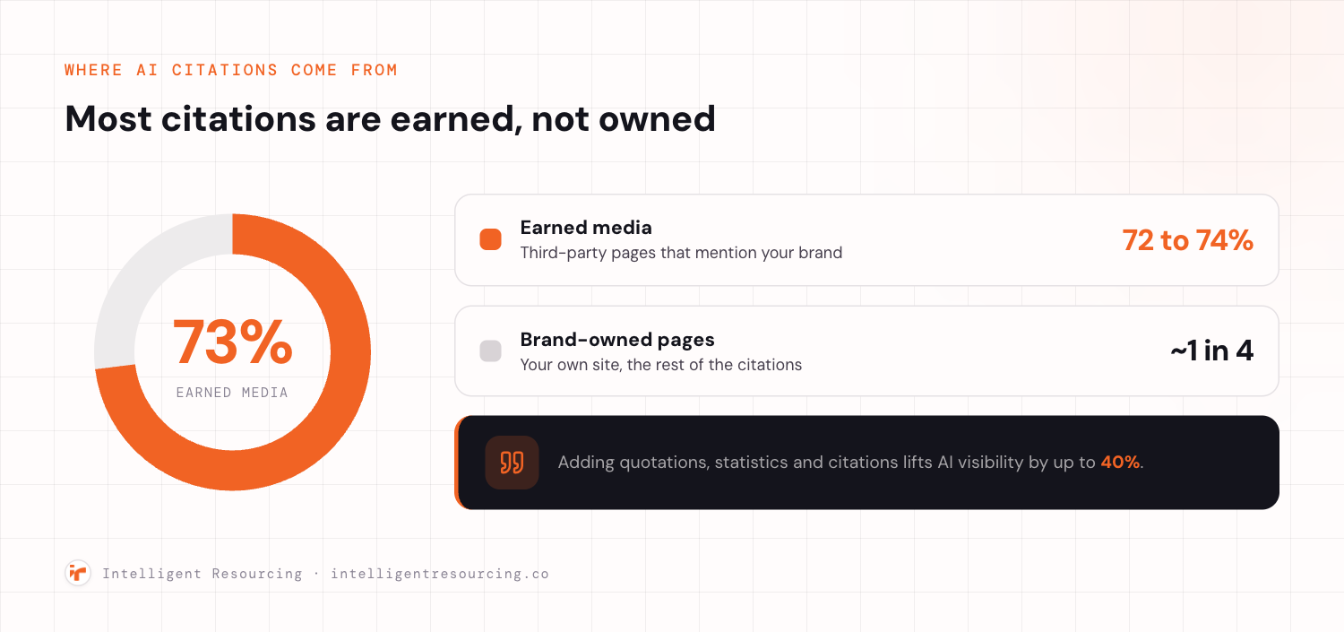 A donut chart showing where AI citations for software queries come from. About 72 to 74 percent are earned media, third-party pages that mention your brand, shown as the large orange segment. Roughly one in four come from brand-owned pages, your own site. A callout adds that adding quotations, statistics and citations lifts AI visibility by up to 40 percent.