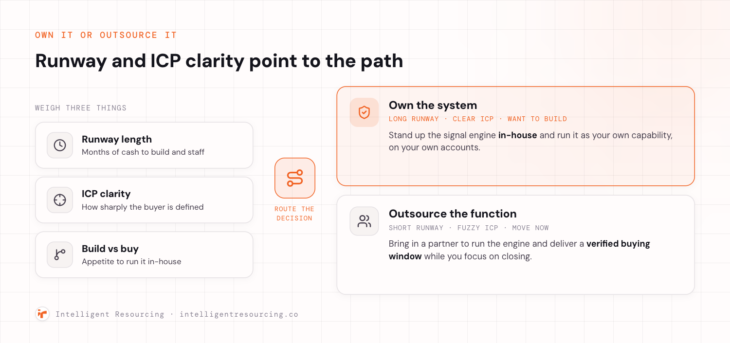 Decision router mapping runway length, ICP clarity, and build versus buy to two paths: own the signal system in-house or outsource the function to a partner.