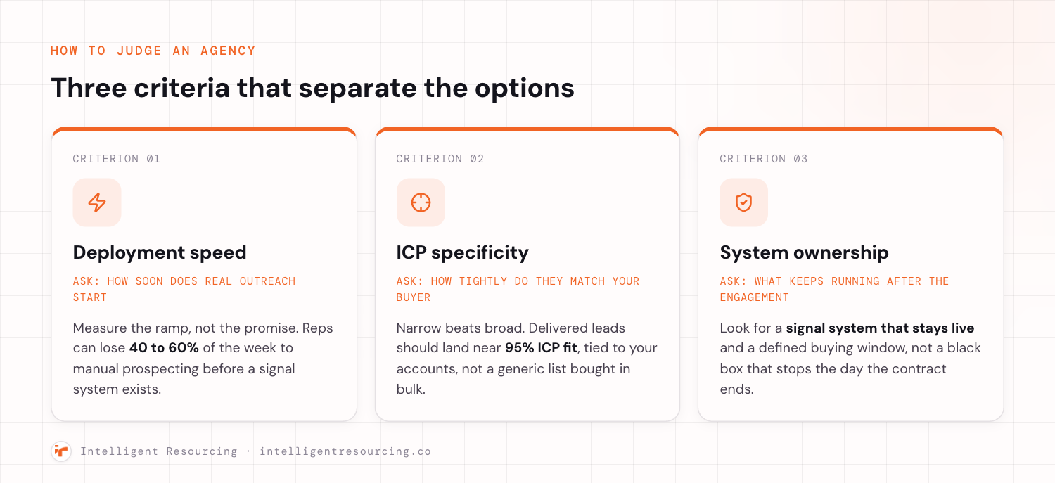 Three cards showing the criteria to judge a go-to-market agency: deployment speed, ICP specificity, and system ownership, each with the key question to ask.