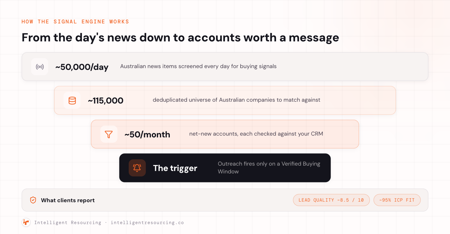 Funnel showing the signal engine narrowing about 50,000 Australian news items a day and 115,000 companies to roughly 50 net-new accounts a month, triggering outreach only on a Verified Buying Window.