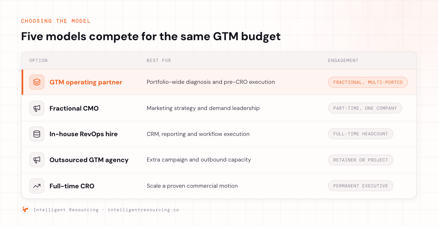 Five go-to-market operating models compared: GTM operating partner, fractional CMO, in-house RevOps hire, outsourced GTM agency, and full-time CRO.
