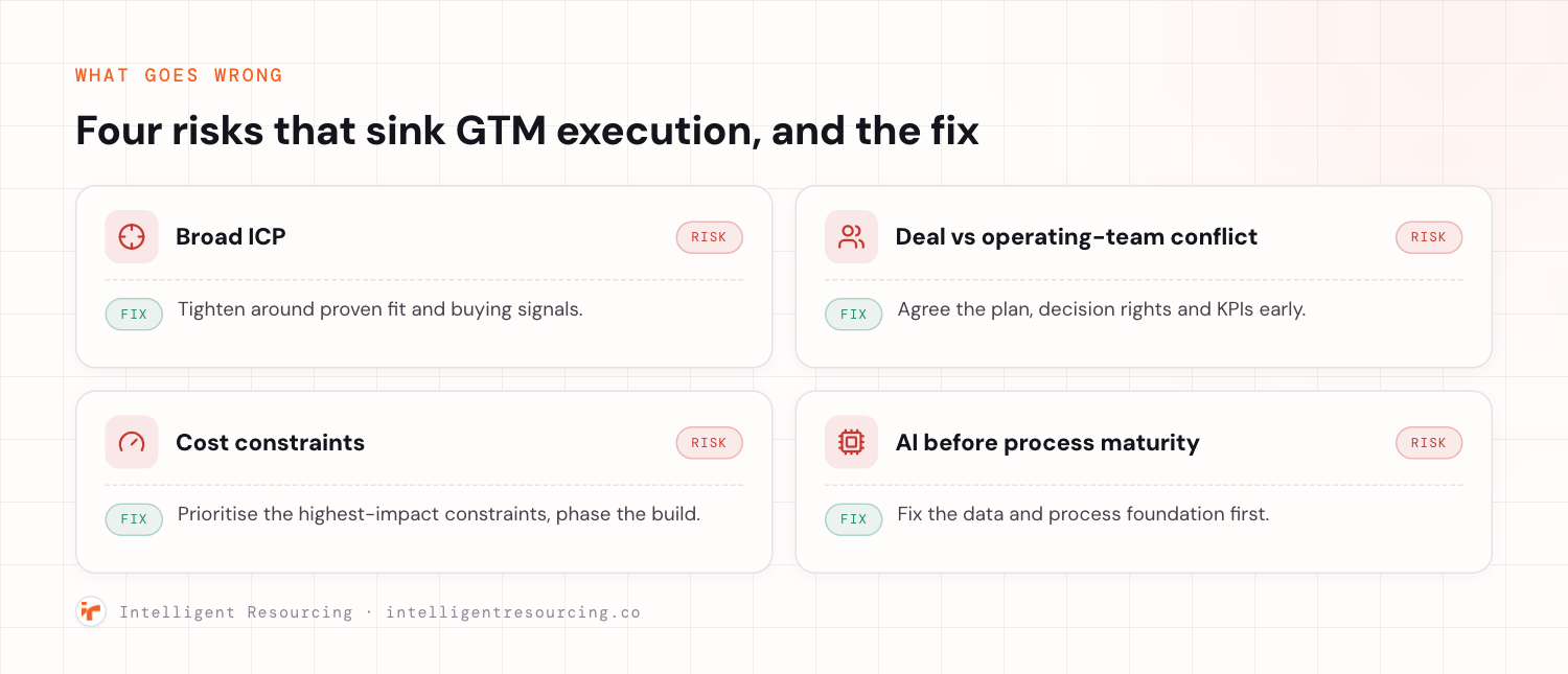 Four GTM implementation risks in PE portfolios and their fixes: broad ICP, deal versus operating-team conflict, cost constraints, and AI before process maturity.