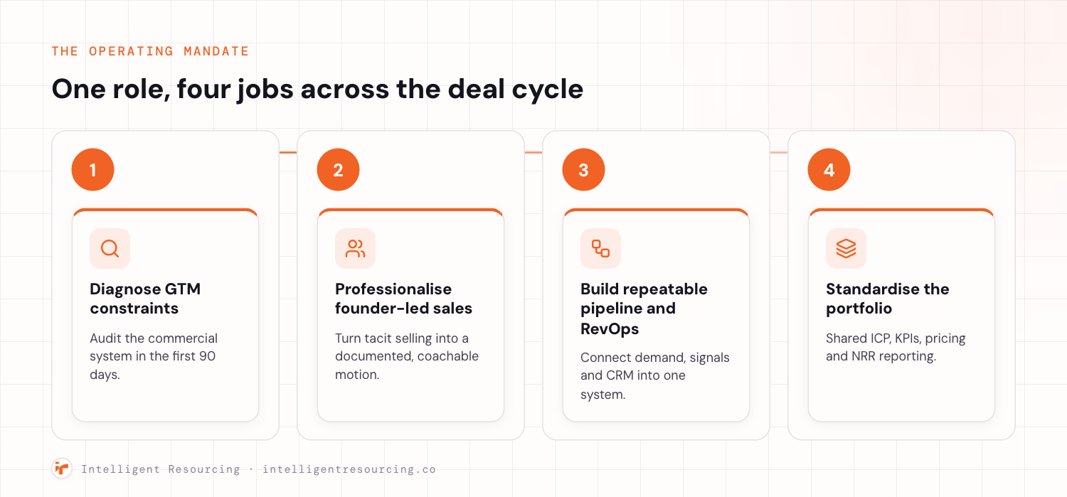 The four core responsibilities of a GTM operating partner: diagnose GTM constraints, professionalise founder-led sales, build repeatable pipeline and RevOps, and standardise the portfolio.