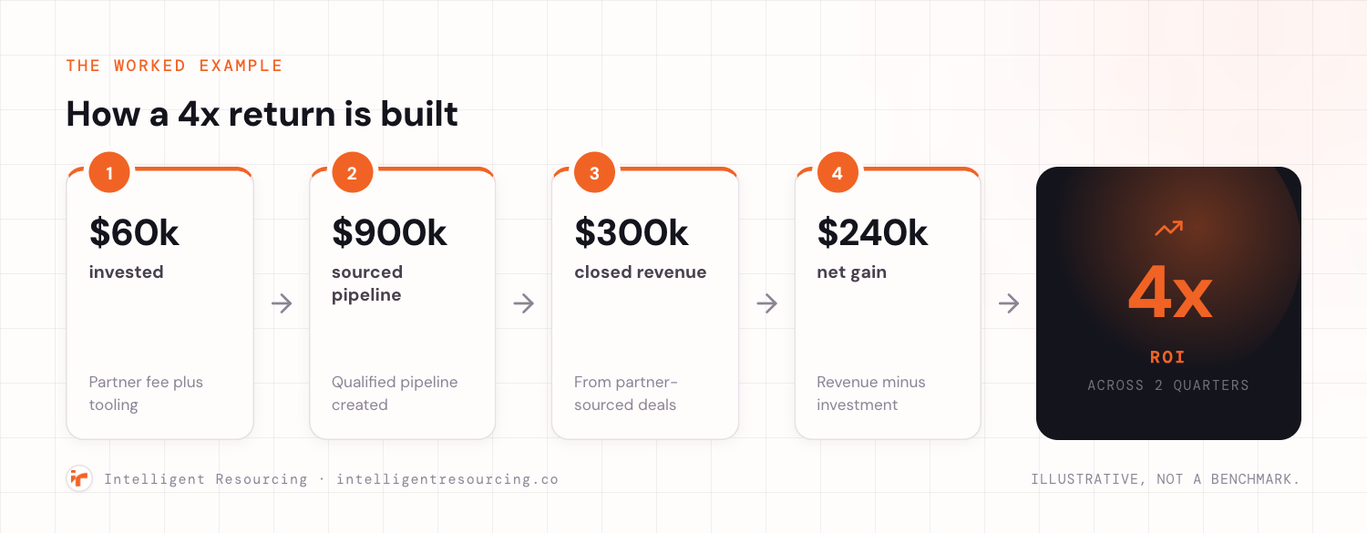 A worked example of a 4x GTM partner ROI: $60k invested, $900k sourced pipeline, $300k closed revenue and $240k net gain.