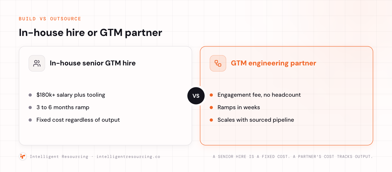 Build versus outsource: an in-house senior GTM hire at $180k plus salary with a 3 to 6 month ramp and fixed cost, against a GTM engineering partner on an engagement fee that ramps in weeks and scales with sourced pipeline.