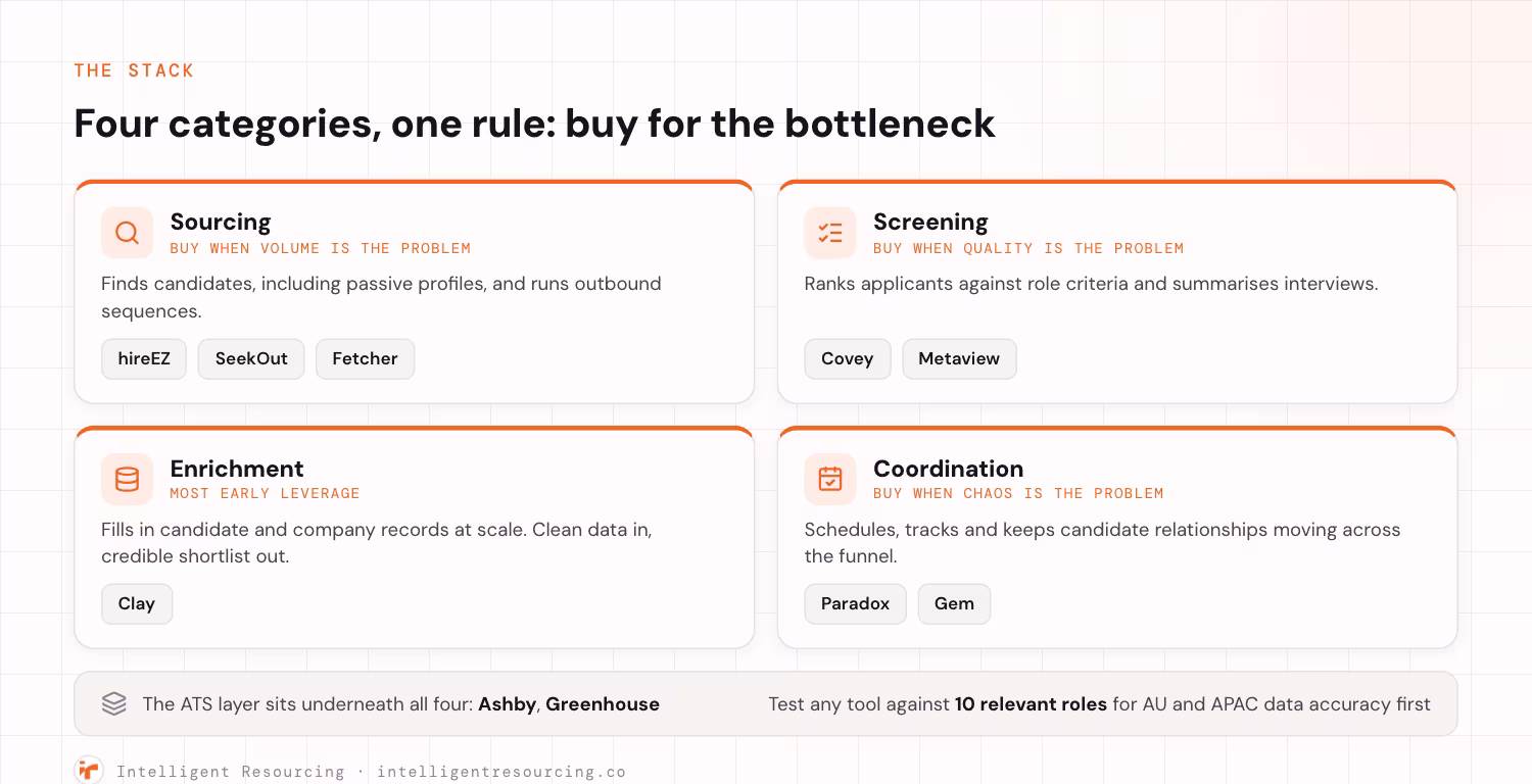 The AI recruiting stack split into four categories with a buying trigger for each. Sourcing, bought when volume is the problem, includes hireEZ, SeekOut and Fetcher. Screening, bought when quality is the problem, includes Covey and Metaview. Enrichment, which gives the most early leverage, is Clay. Coordination, bought when chaos is the problem, includes Paradox and Gem. Ashby and Greenhouse sit underneath as the ATS layer, and any tool should be tested against 10 relevant roles for AU and APAC data accuracy first.