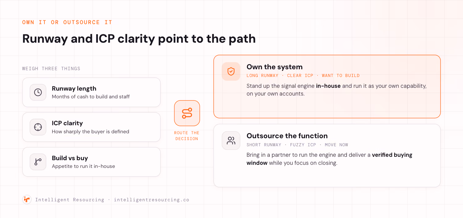 Decision router mapping runway length, ICP clarity, and build versus buy to two paths: own the signal system in-house or outsource the function to a partner.