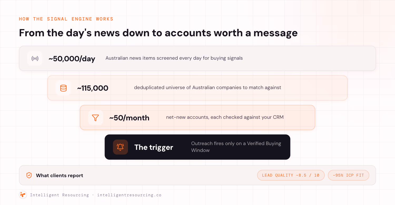 Funnel showing the signal engine narrowing about 50,000 Australian news items a day and 115,000 companies to roughly 50 net-new accounts a month, triggering outreach only on a Verified Buying Window.