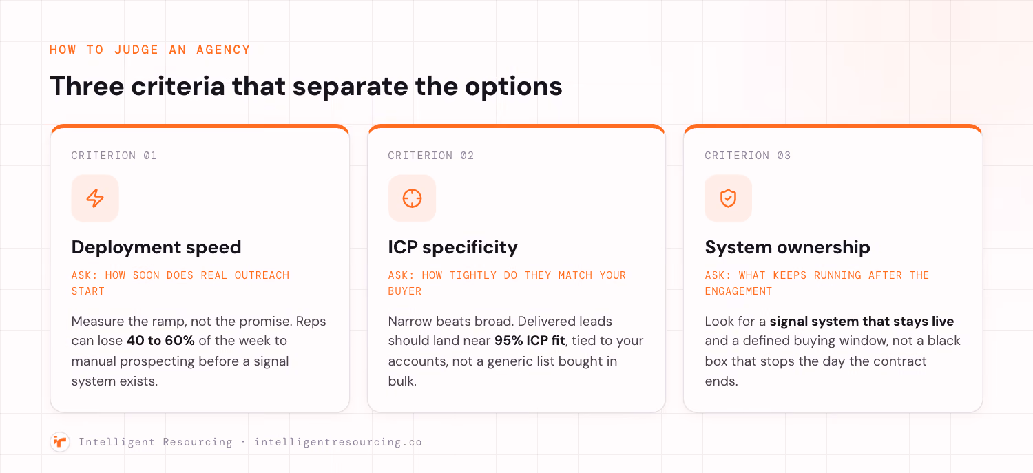 Three cards showing the criteria to judge a go-to-market agency: deployment speed, ICP specificity, and system ownership, each with the key question to ask.