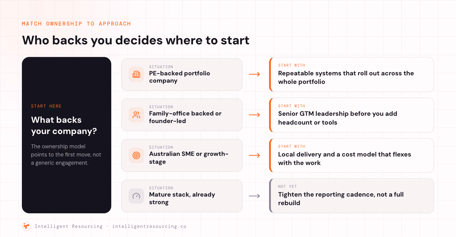 A decision fork that maps who backs a company to where it should start. The root asks what backs your company. A PE-backed portfolio company should start with repeatable systems that roll out across the whole portfolio. A family-office backed or founder-led business should start with senior GTM leadership before adding headcount or tools. An Australian SME or growth-stage company should start with local delivery and a cost model that flexes with the work. A mature stack that is already strong is a not-yet case, better served by tightening the reporting cadence than a full rebuild.