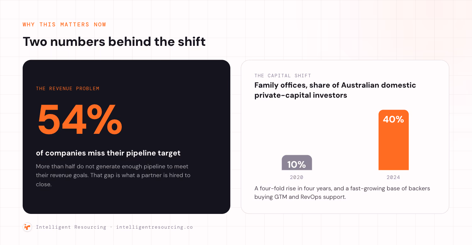 Two numbers behind the shift. On the left, 54 percent of companies miss their pipeline target, meaning more than half do not generate enough pipeline to meet their revenue goals, and that gap is what a partner is hired to close. On the right, family offices as a share of Australian domestic private-capital investors rose from 10 percent in 2020 to 40 percent in 2024, a four-fold rise in four years and a fast-growing base of backers buying GTM and RevOps support.