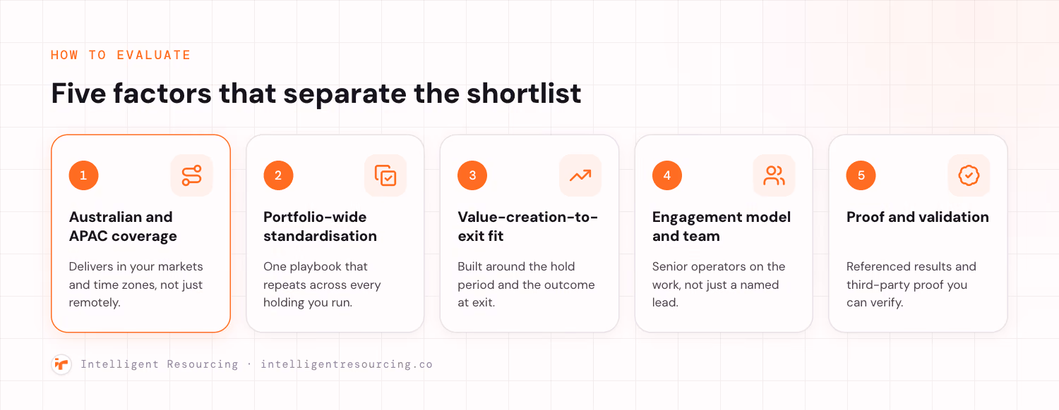 A five-factor scorecard for evaluating GTM and RevOps partners. One, Australian and APAC coverage, delivers in your markets and time zones, not just remotely. Two, portfolio-wide standardisation, one playbook that repeats across every holding you run. Three, value-creation-to-exit fit, built around the hold period and the outcome at exit. Four, engagement model and team, senior operators on the work, not just a named lead. Five, proof and validation, referenced results and third-party proof you can verify.