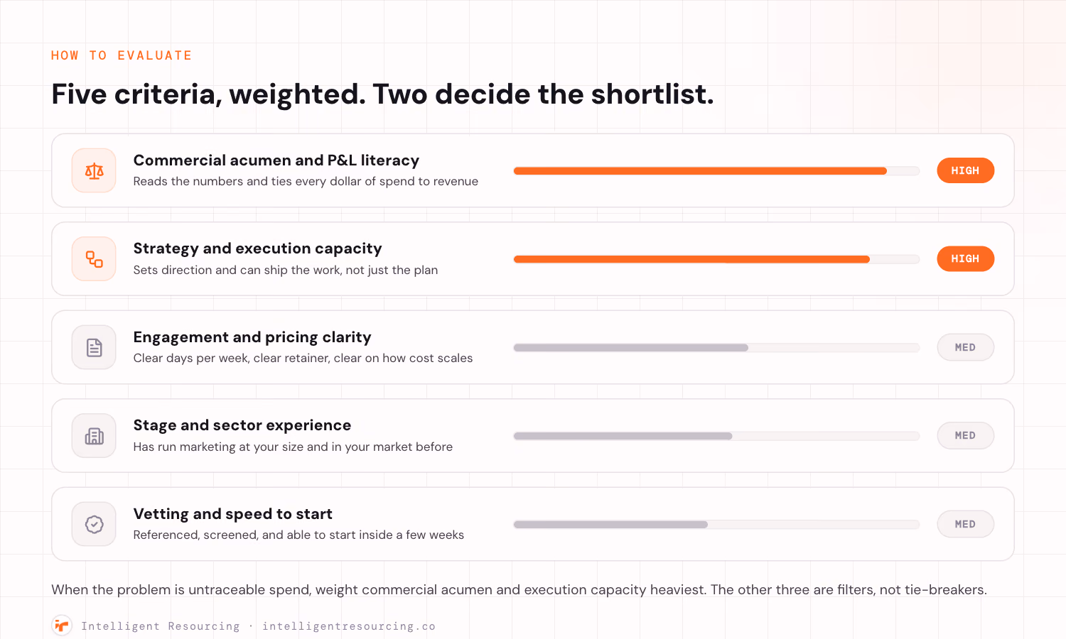 A weighted scorecard of five criteria for evaluating a fractional CMO. Two carry high weight, shown with full ember bars: commercial acumen and P and L literacy, reads the numbers and ties every dollar of spend to revenue, and strategy and execution capacity, sets direction and can ship the work not just the plan. Three carry medium weight, shown with shorter muted bars: engagement and pricing clarity, stage and sector experience, and vetting and speed to start. A caption notes that when the problem is untraceable spend, commercial acumen and execution capacity should be weighted heaviest and the other three are filters, not tie-breakers.