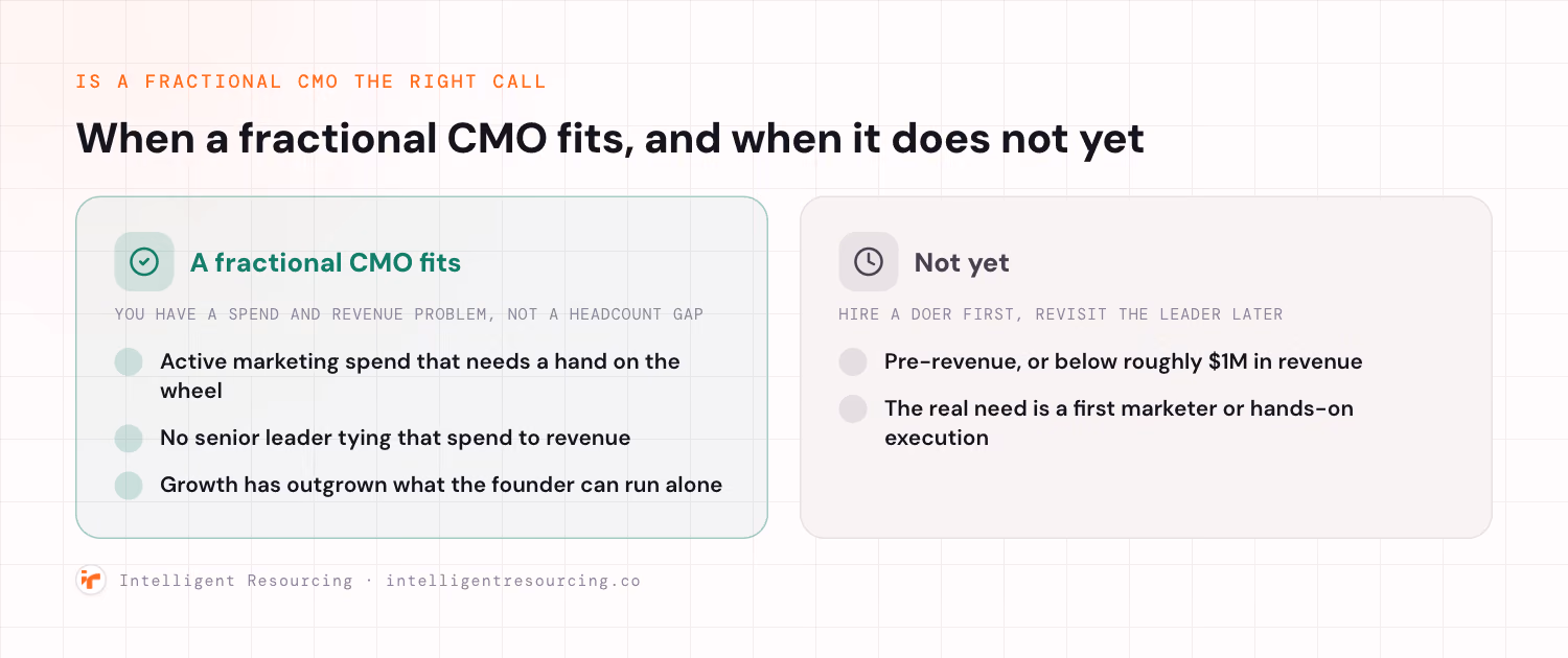 A two-panel decision diagram on whether a fractional CMO is the right call. The left green panel, a fractional CMO fits, is for a business with a spend and revenue problem rather than a headcount gap, listing active marketing spend that needs a hand on the wheel, no senior leader tying that spend to revenue, and growth that has outgrown what the founder can run alone. The right muted panel, not yet, says to hire a doer first and revisit the leader later, listing pre-revenue or below roughly 1 million dollars in revenue, and a real need that is a first marketer or hands-on execution.