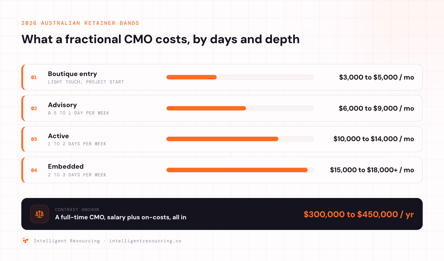A tiered pricing ladder of 2026 Australian fractional CMO retainer bands, ascending with the commitment. Boutique entry, light touch and project start, at 3,000 to 5,000 dollars a month. Advisory, 0.5 to 1 day a week, at 6,000 to 9,000 dollars a month. Active, 1 to 2 days a week, at 10,000 to 14,000 dollars a month. Embedded, 2 to 3 days a week, at 15,000 to 18,000 dollars and up a month. A contrast anchor in a dark bar sets these against a full-time CMO at 300,000 to 450,000 dollars a year, salary plus on-costs, all in.