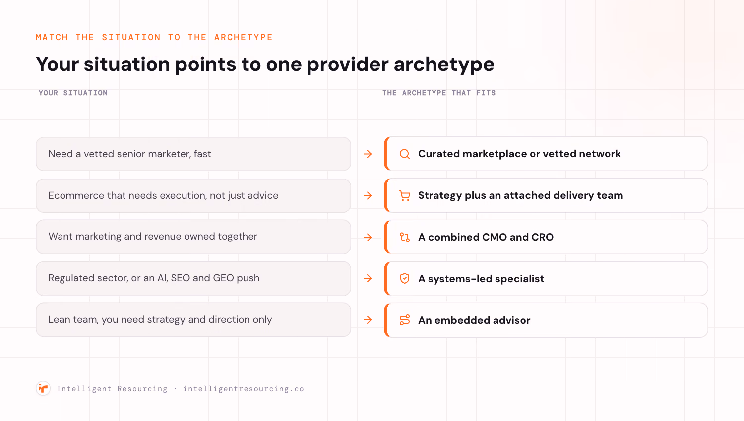 A situation to archetype map with five rows, each pairing a buyer situation with the provider archetype that fits, using archetypes rather than named companies. Need a vetted senior marketer fast maps to a curated marketplace or vetted network. Ecommerce that needs execution, not just advice, maps to strategy plus an attached delivery team. Wanting marketing and revenue owned together maps to a combined CMO and CRO. A regulated sector or an AI, SEO and GEO push maps to a systems-led specialist. A lean team that needs strategy and direction only maps to an embedded advisor.