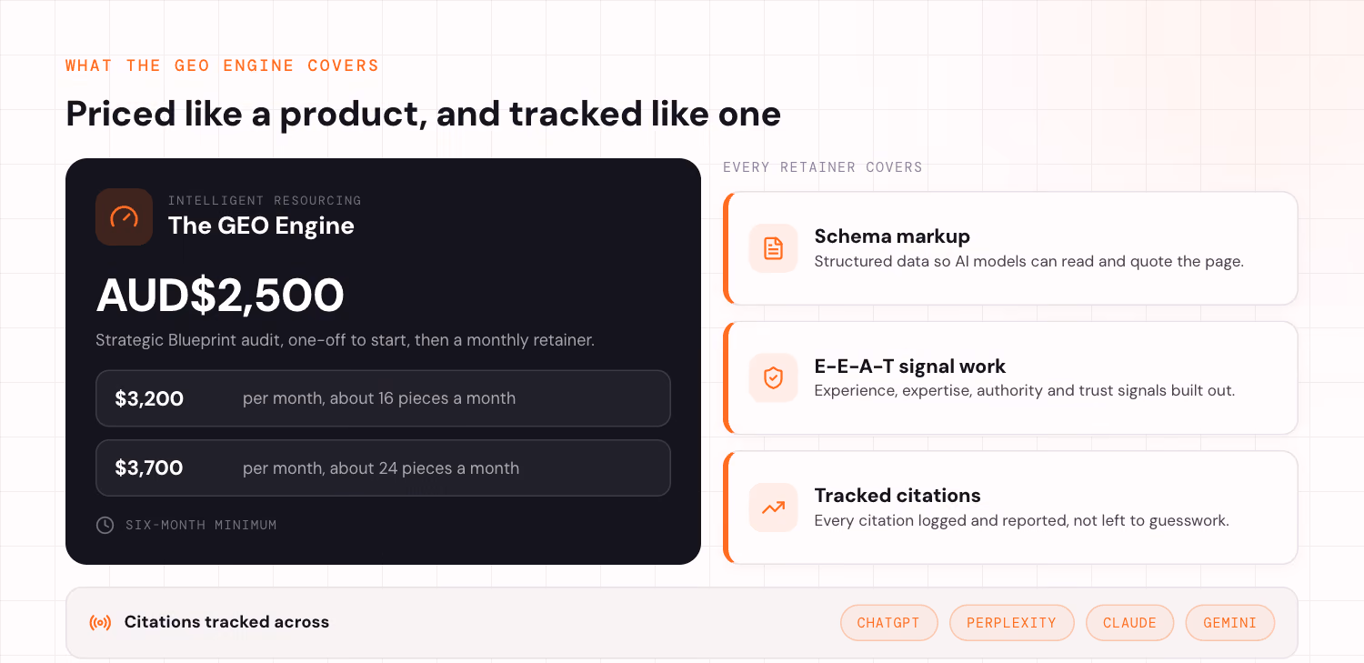 A dashboard for the Intelligent Resourcing GEO Engine. A dark hero card shows a Strategic Blueprint audit from AUD$2,500 one-off, then two retainer tiers: about 16 pieces a month from AUD$3,200 and about 24 a month from AUD$3,700, both on a six-month minimum. Three coverage cards read schema markup, E-E-A-T signal work and tracked citations. A bottom strip reads citations tracked across ChatGPT, Perplexity, Claude and Gemini.