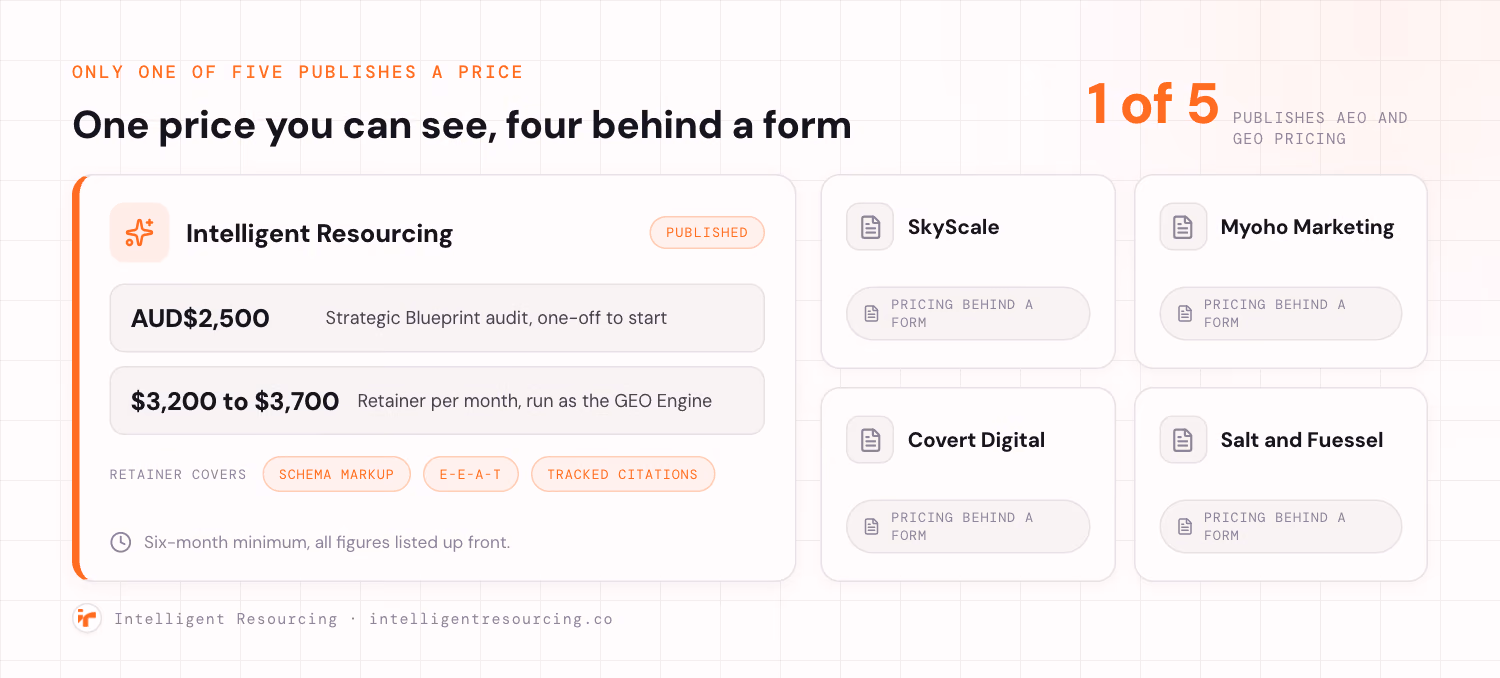 A pricing comparison showing that only one of five options publishes a price. A large Published card for Intelligent Resourcing lists a Strategic Blueprint audit from AUD$2,500 one-off and retainers from AUD$3,200 to $3,700 a month on a six-month minimum, covering schema markup, E-E-A-T signal work and tracked citations. Four smaller cards, SkyScale, Myoho Marketing, Covert Digital and Salt and Fuessel, are each marked pricing behind a form. A stat reads 1 of 5 publishes a price.