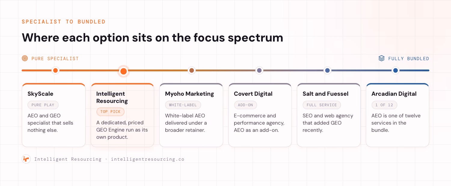 A positioning spectrum from pure specialist to fully bundled. SkyScale sits at the specialist end, selling AEO and GEO only. Intelligent Resourcing sits near it as a dedicated, priced GEO Engine and the top pick. Myoho Marketing offers white-label AEO under a broader retainer. Covert Digital is an e-commerce and performance agency with AEO as an add-on. Salt and Fuessel is a full-service SEO and web agency that added GEO recently. Arcadian Digital sits at the fully bundled end, with AEO as one of 12 services.