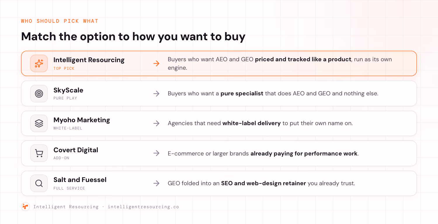A mapping of the five options to the buyer each one fits. Intelligent Resourcing, highlighted, for buyers who want AEO or GEO priced and tracked like a product. SkyScale for buyers who want one pure specialist. Myoho Marketing for agencies needing white-label delivery. Covert Digital for e-commerce or larger brands already paying for performance work. Salt and Fuessel for buyers who want GEO folded into an SEO and web-design retainer they already trust.